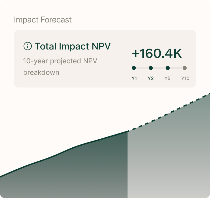 Impact Forecast